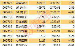 近期10股获重要股东大手笔增持 1股前三季度业绩大增