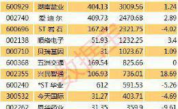 近期10股获重要股东大手笔增持 1股前三季度业绩大增