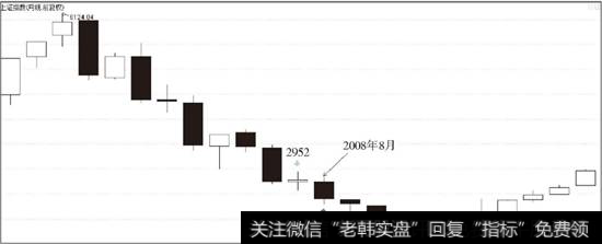 <a href='/yangdelong/290035.html'>上证指数</a>2008年8月月线底分型操作分析图