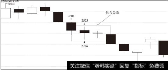 上证指数2008年8月29日前后周线底分型操作分析图