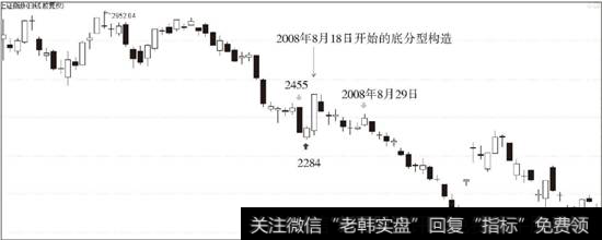 上证指数2008年8月29日前后日线底分型操作分析图