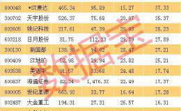 营收净利双暴增的低估值股票 仅61只 已走出多只大牛股（附滞涨股名单）