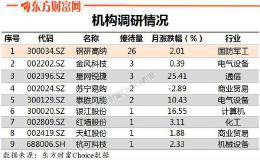 机构调研：昨日机构调研9家 <em>钢研高纳</em>最受关注