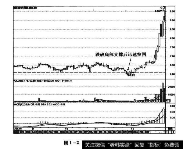 图1-2浦东金桥（600639）