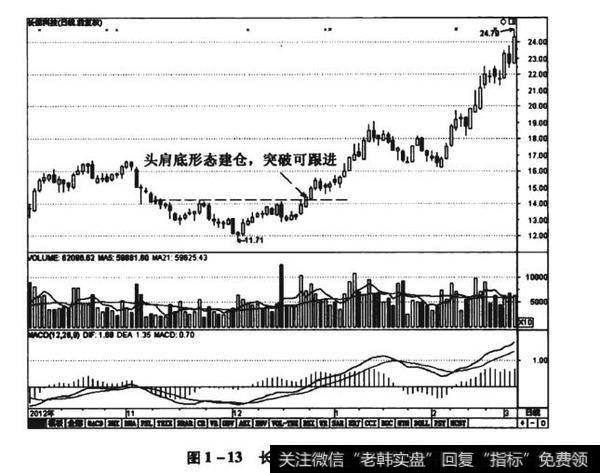 图1-13长信科技（300088）