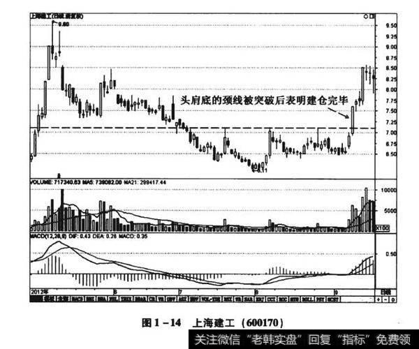 图1-14上海建工（600170）