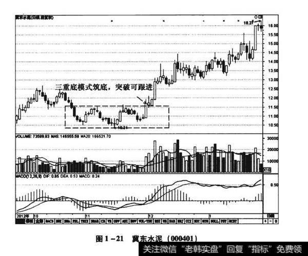 图1-21冀东水泥（00001）