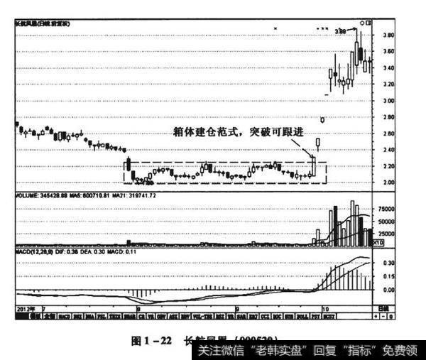 图1-22长航凤凰（000520）