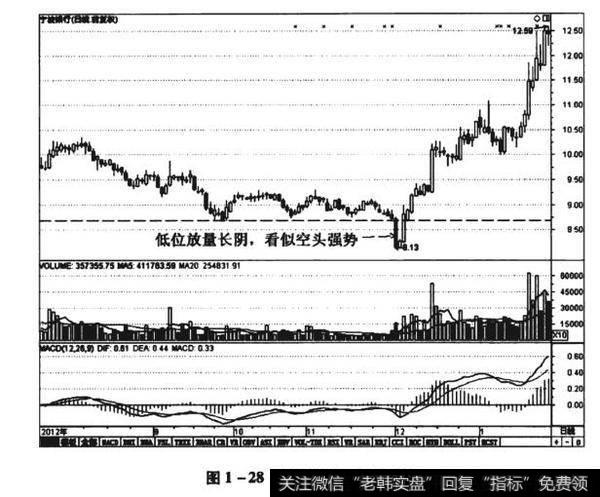 图1-28宁波银行（002142）