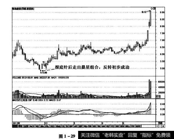 图1-29海岛建设（600515）