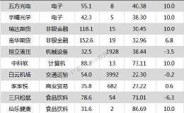 三大股指单边走低 <em>凯莱英</em>、宁波银行等23只个股盘中股价创历史新高