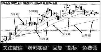 K线走势图中各种不同周期的均线