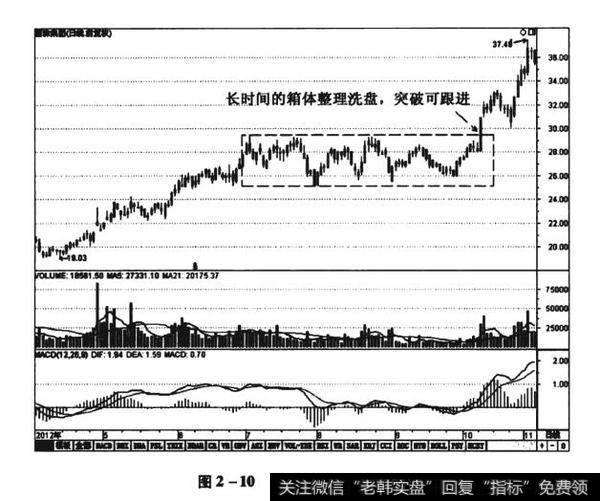 图2-10丽珠集团（000513）