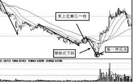 均线系统操作方法