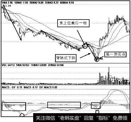 由男上位最后一吻时出现的背驰式下跌构成第一类买点