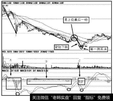 由男上位最后一吻时出现的背驰式下跌构成第一类买点