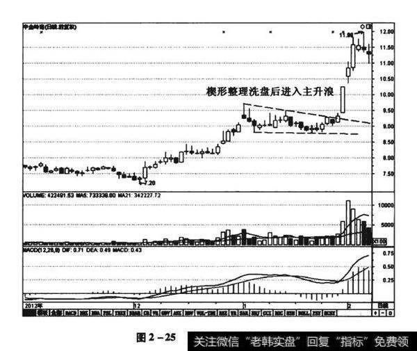 图2-25中金岭南（000060）