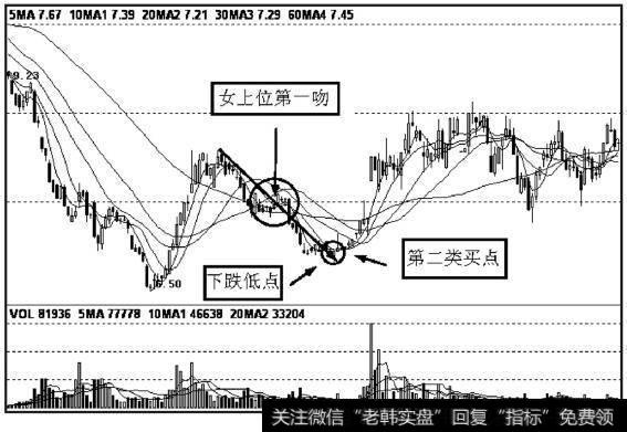 由女上位第一吻后出现的下跌构成第二类买点