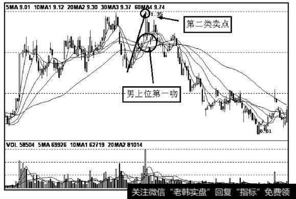 由男上位第一吻后出现的上涨构成第二类卖点