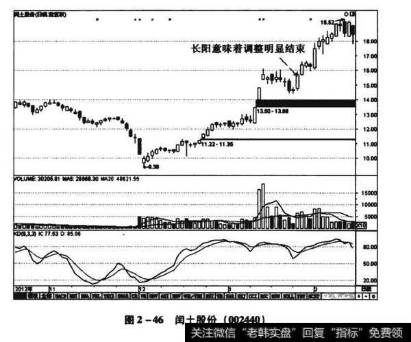 图2-46闺土股份（002440）