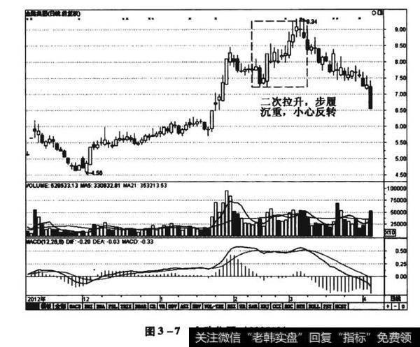 图3-7金路集团（000510）