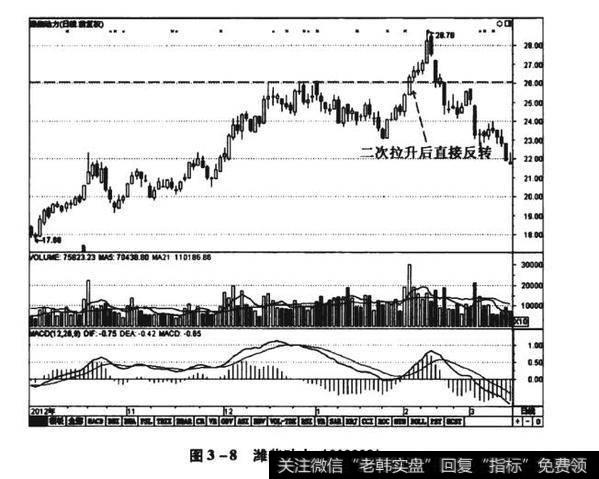 图3-8潍柴动力（000338）