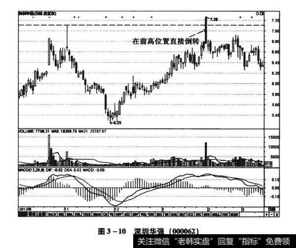 图3-10深圳华强（000062）