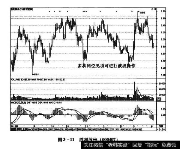 图3-11胜利股份（000407）