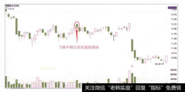 当出现短假阴线时杠杆交易的投资者应该如何应对？