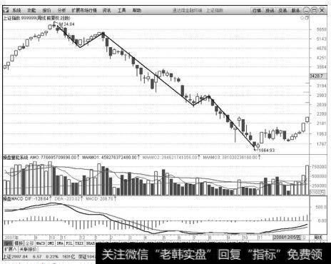 上证指数（999999）2007年7月13日～2009年2月13日周K线上的走势图