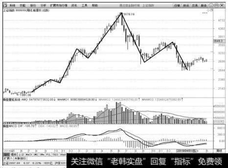 上证指数（999999）2014年4月4日～2015年5月5日周K线上的走势图