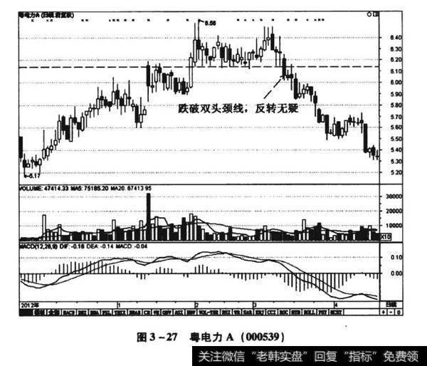 图3-27粵电力A（000539）