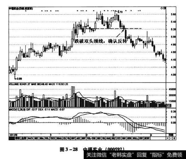 图3-28中福实业（000592）