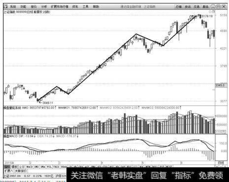 上证指数（999999）2015年1月15日～2015年6月24日日K线上的走势图