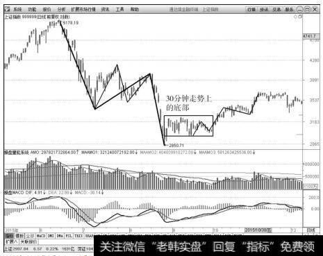 上证指数（999999）2015年5月8日～12月7日日K线上的走势图