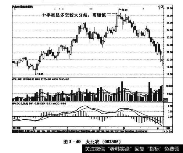 图3-40大北农（002385）