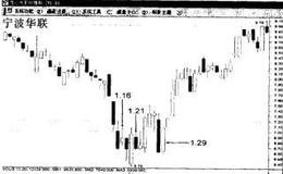 底部身怀六甲试探抢入筹码如何操作？