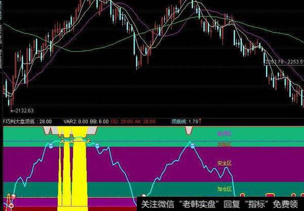 同花顺不信你不赚指标公式