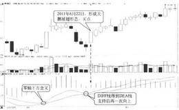 DIFF线的八种买入形态：天鹅展翅