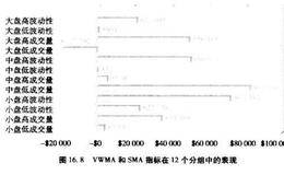 阿佩尔的MACD指标