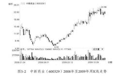 满仓操作及组合投资的实例操作？赚取同仁堂股票的案例？