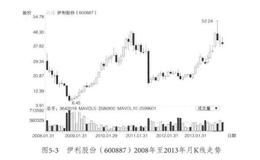 赚取沱牌舍得股票的案例？对宏观市场形势研究的必要性？