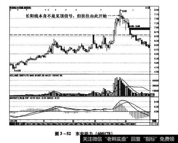 图3-52东安动力（600178）