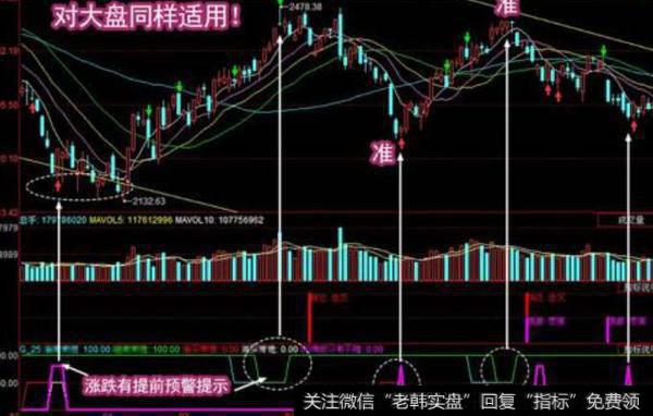 同花顺流动资金趋势指标公式