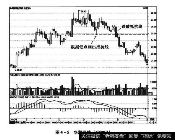 图4-5华润双鹤（600062）