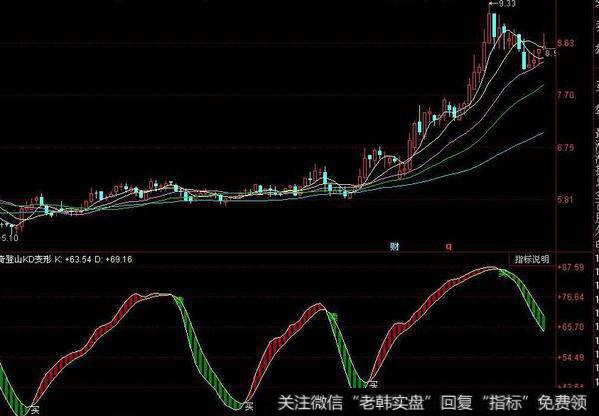 同花顺红锋<a href='/tongdaxin/286635.html'>选股指标</a>公式