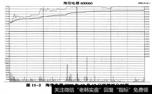 海信电器2009年10月12日的涨停板<a href='/fenshitu/'>分时图</a>