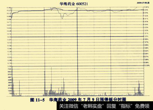 此股当日(2009年7月9日)的涨停板分时图