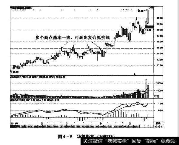 图4-9华策影视（300133）