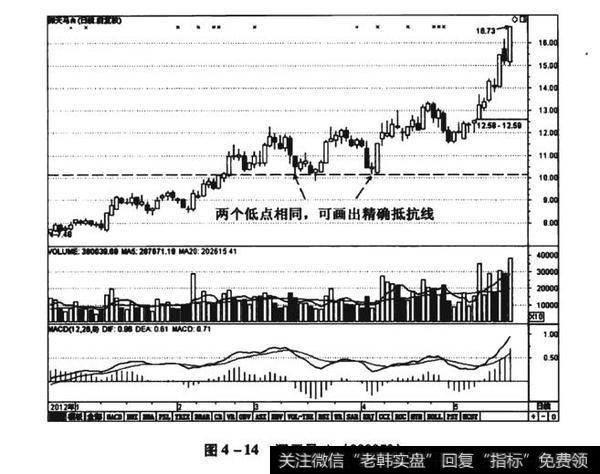 图4-14深天马A（000050）